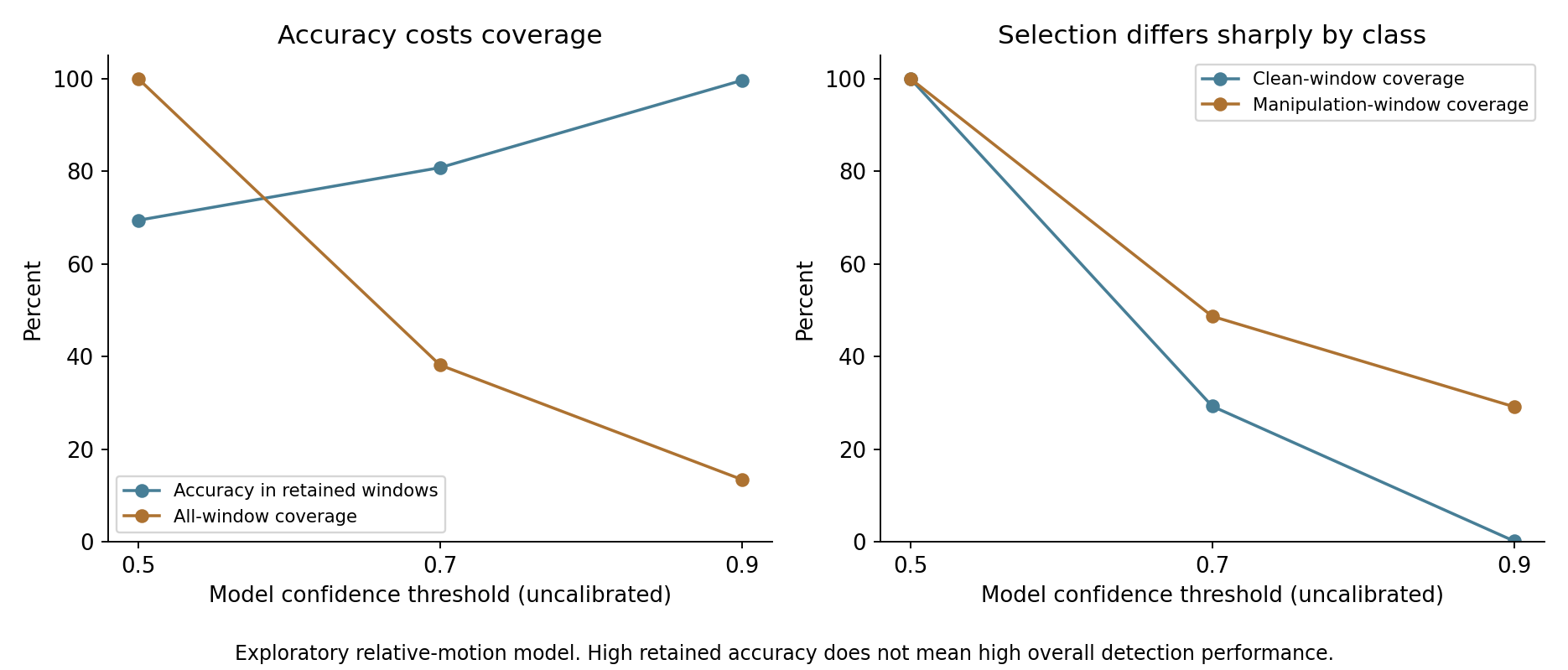 Confidence versus overall and class-specific coverage