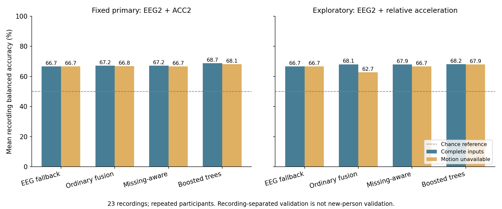 Sensor availability comparisons